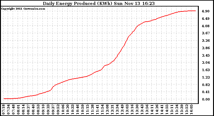 Solar PV/Inverter Performance Daily Energy Production