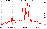 Solar PV/Inverter Performance Daily Energy Production Per Minute