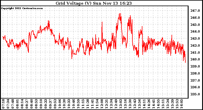 Solar PV/Inverter Performance Grid Voltage