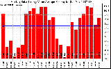 Solar PV/Inverter Performance Monthly Solar Energy Value Average Per Day ($)