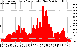 Solar PV/Inverter Performance Solar Radiation & Day Average per Minute