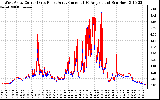 Solar PV/Inverter Performance Photovoltaic Panel Current Output