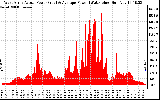 Solar PV/Inverter Performance West Array Actual & Average Power Output