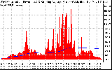 Solar PV/Inverter Performance West Array Actual & Running Average Power Output