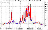 Solar PV/Inverter Performance Photovoltaic Panel Power Output