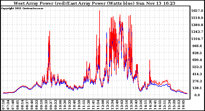 Solar PV/Inverter Performance Photovoltaic Panel Power Output