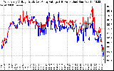 Solar PV/Inverter Performance Photovoltaic Panel Voltage Output