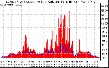 Solar PV/Inverter Performance East Array Power Output & Solar Radiation