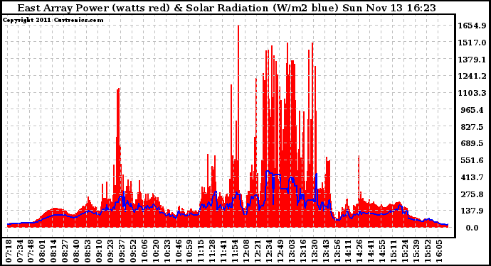 Solar PV/Inverter Performance East Array Power Output & Solar Radiation