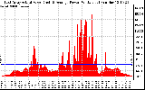 Solar PV/Inverter Performance East Array Actual & Average Power Output