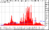 Solar PV/Inverter Performance East Array Actual & Running Average Power Output