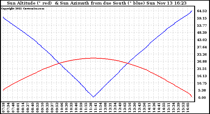 Solar PV/Inverter Performance Sun Altitude Angle & Azimuth Angle