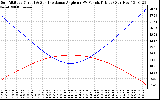 Solar PV/Inverter Performance Sun Altitude Angle & Sun Incidence Angle on PV Panels