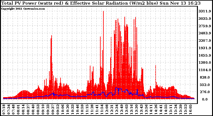 Solar PV/Inverter Performance Total PV Panel Power Output & Effective Solar Radiation