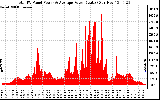 Solar PV/Inverter Performance Total PV Panel Power Output