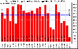 Solar PV/Inverter Performance Weekly Solar Energy Production Value