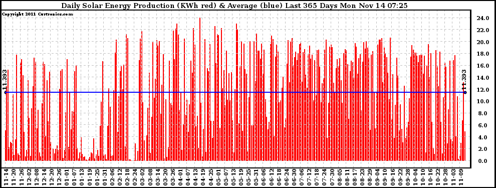 Solar PV/Inverter Performance Daily Solar Energy Production Last 365 Days