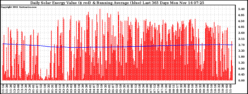 Solar PV/Inverter Performance Daily Solar Energy Production Value Running Average Last 365 Days