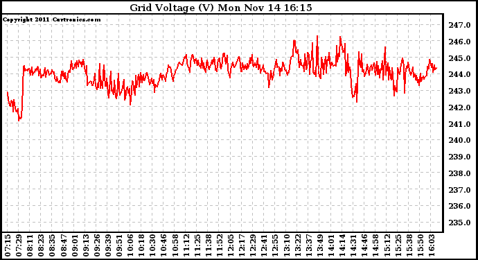 Solar PV/Inverter Performance Grid Voltage