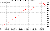 Solar PV/Inverter Performance Outdoor Temperature