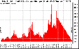 Solar PV/Inverter Performance Solar Radiation & Day Average per Minute