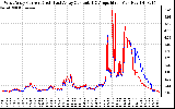 Solar PV/Inverter Performance Photovoltaic Panel Current Output