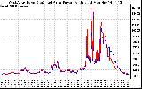 Solar PV/Inverter Performance Photovoltaic Panel Power Output