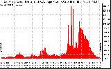 Solar PV/Inverter Performance East Array Actual & Average Power Output