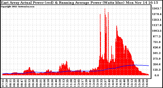 Solar PV/Inverter Performance East Array Actual & Running Average Power Output