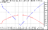 Solar PV/Inverter Performance Sun Altitude Angle & Azimuth Angle