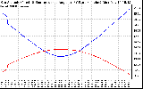 Solar PV/Inverter Performance Sun Altitude Angle & Sun Incidence Angle on PV Panels