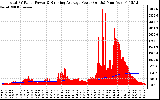 Solar PV/Inverter Performance Total PV Panel & Running Average Power Output