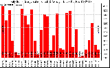 Solar PV/Inverter Performance Daily Solar Energy Production Value