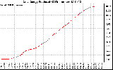 Solar PV/Inverter Performance Daily Energy Production