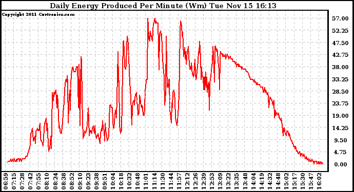 Solar PV/Inverter Performance Daily Energy Production Per Minute