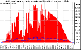 Solar PV/Inverter Performance Grid Power & Solar Radiation