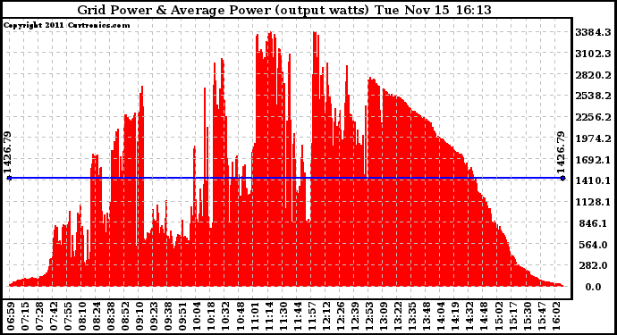 Solar PV/Inverter Performance Inverter Power Output