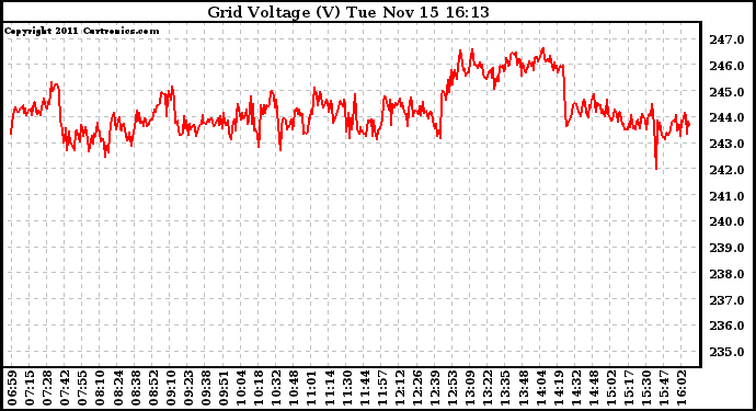 Solar PV/Inverter Performance Grid Voltage