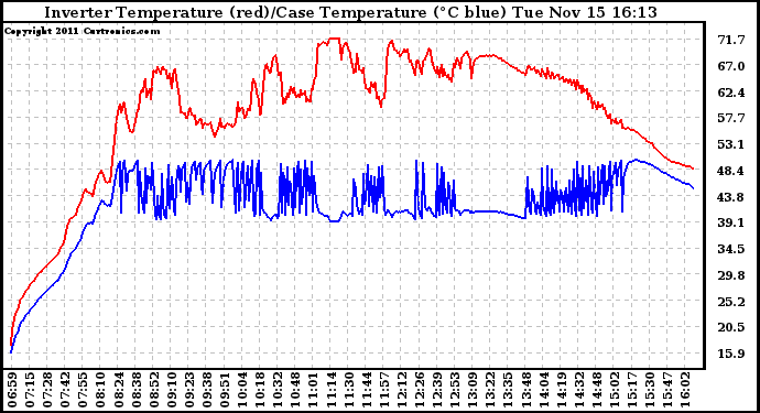 Solar PV/Inverter Performance Inverter Operating Temperature