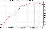 Solar PV/Inverter Performance Outdoor Temperature