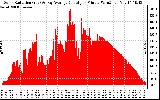 Solar PV/Inverter Performance Solar Radiation & Day Average per Minute