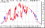 Solar PV/Inverter Performance Photovoltaic Panel Current Output