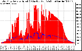 Solar PV/Inverter Performance West Array Power Output & Solar Radiation