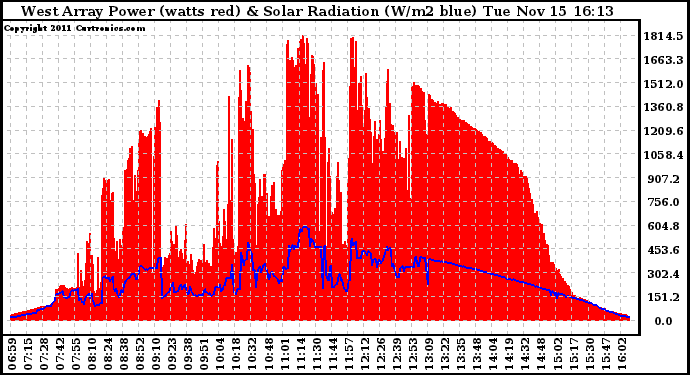 Solar PV/Inverter Performance West Array Power Output & Solar Radiation