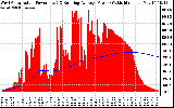 Solar PV/Inverter Performance West Array Actual & Running Average Power Output