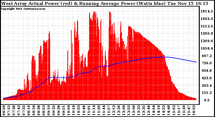 Solar PV/Inverter Performance West Array Actual & Running Average Power Output