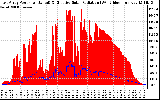 Solar PV/Inverter Performance East Array Power Output & Effective Solar Radiation