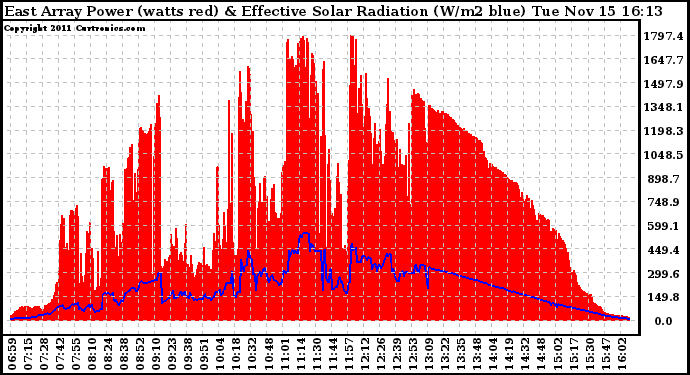 Solar PV/Inverter Performance East Array Power Output & Effective Solar Radiation