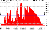 Solar PV/Inverter Performance East Array Actual & Average Power Output