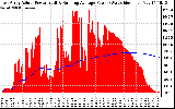 Solar PV/Inverter Performance East Array Actual & Running Average Power Output